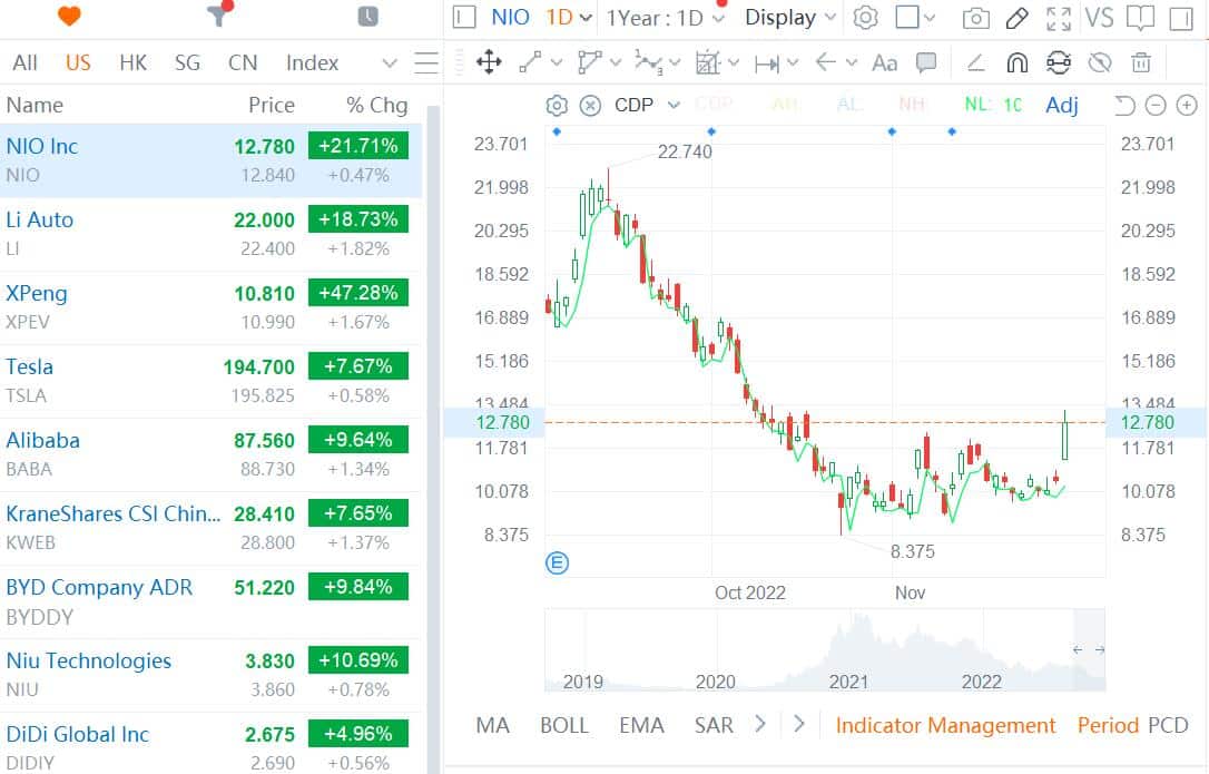 Nio, Xpeng, Li Auto see epic rally in US, what happened?