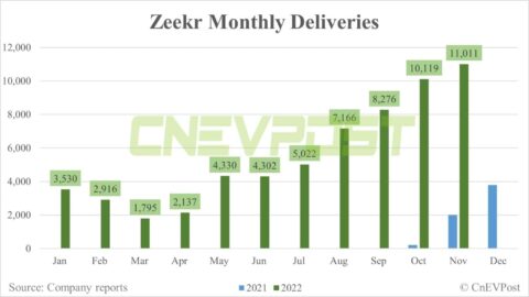 Zeekr delivers 11,011 units in Nov, 2nd straight month above 10,000 units