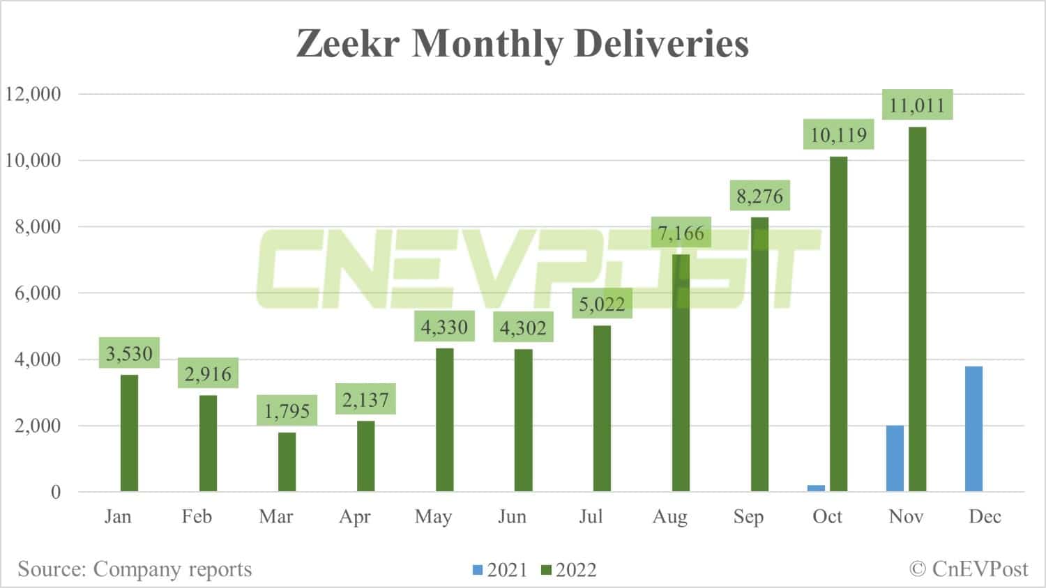 Zeekr delivers 11,011 units in Nov, 2nd straight month above 10,000 units-CnEVPost