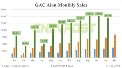GAC Aion sells 28,765 units in Nov, down 4% from Oct