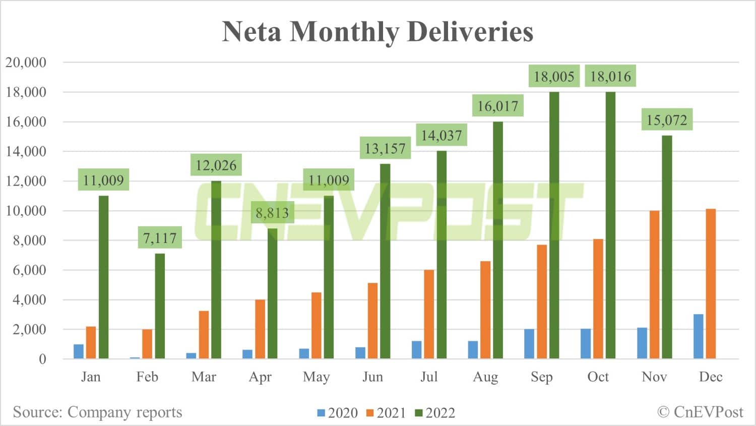 Neta delivers 15,072 units in Nov, down 16% from Oct