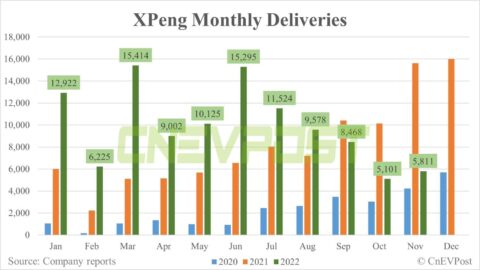 Xpeng delivers 5,811 vehicles in Nov, up 14% from Oct