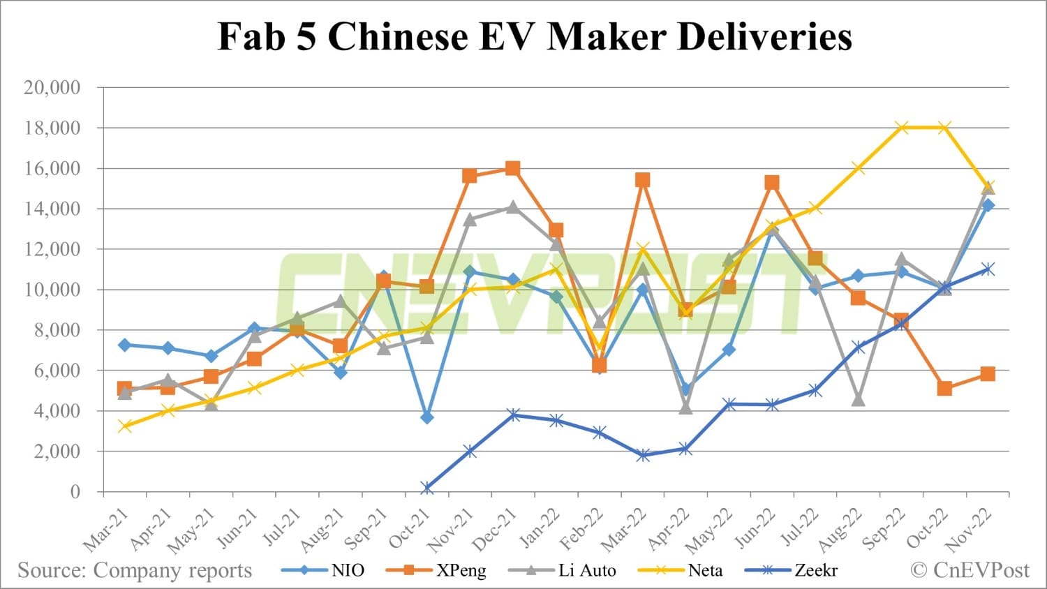 Deutsche Bank China EV sales: Nio and Li Auto roar back on new product cycles