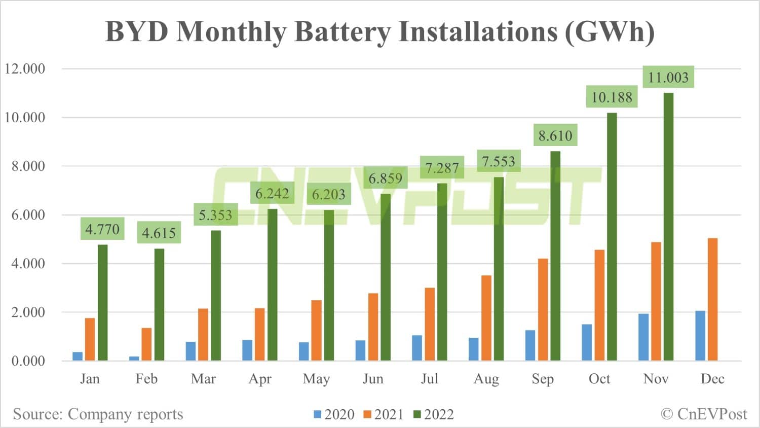 BYD sells 230,427 NEVs in Nov, up 5.8% from Oct