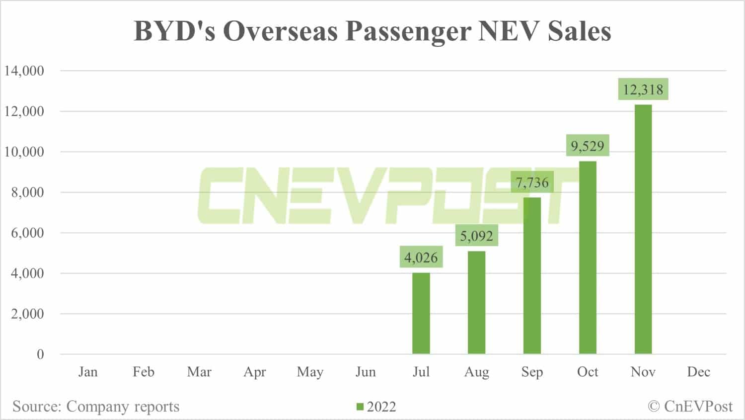 BYD sells 230,427 NEVs in Nov, up 5.8% from Oct