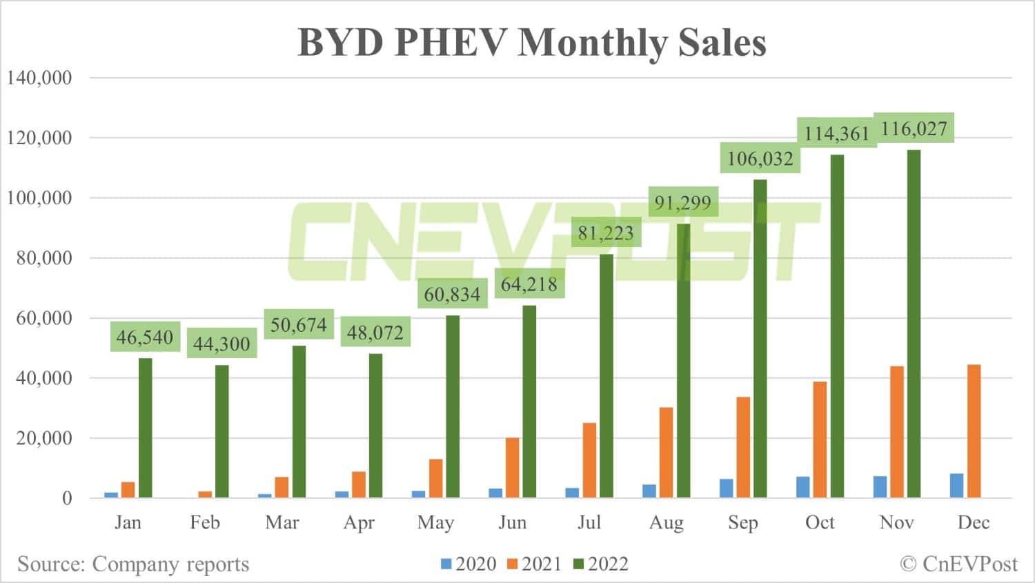 BYD sells 230,427 NEVs in Nov, up 5.8% from Oct