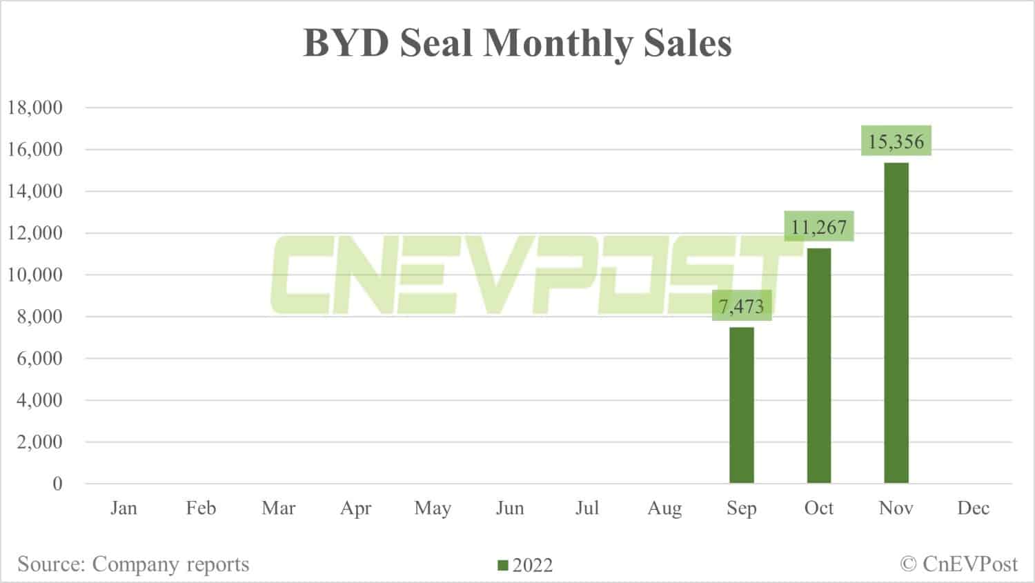 BYD Nov sales breakdown: Song 64,145 units, Han 31,786 units