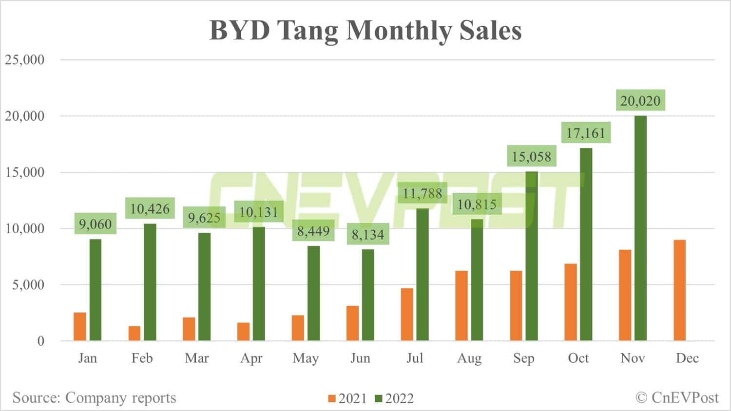 BYD Nov sales breakdown: Song 64,145 units, Han 31,786 units