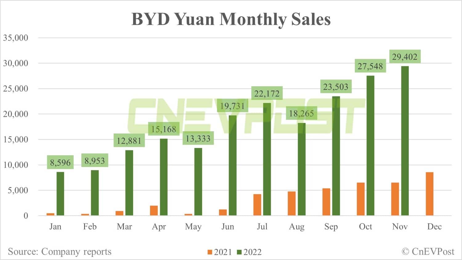 BYD Nov sales breakdown: Song 64,145 units, Han 31,786 units
