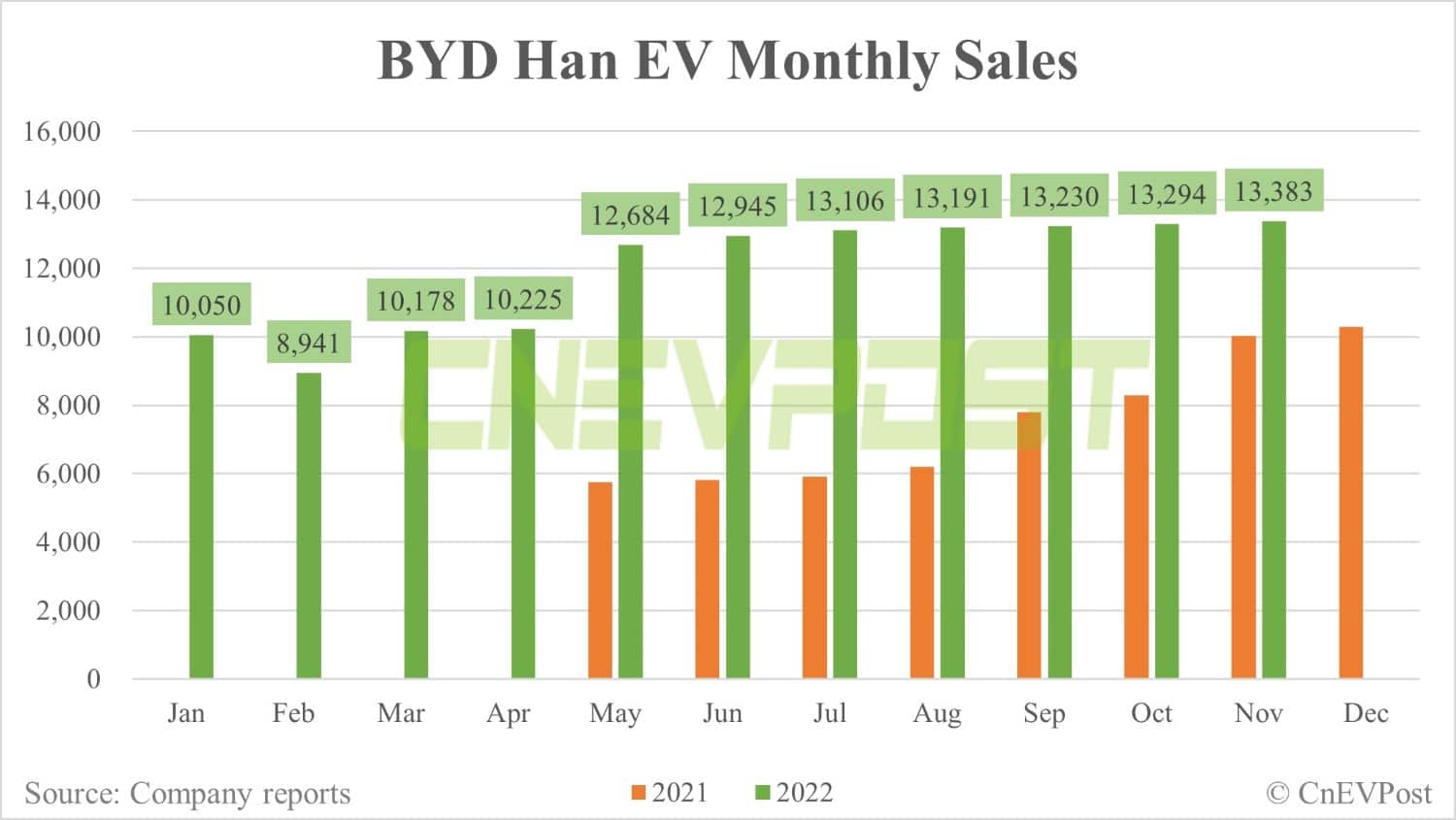 BYD Nov sales breakdown: Song 64,145 units, Han 31,786 units