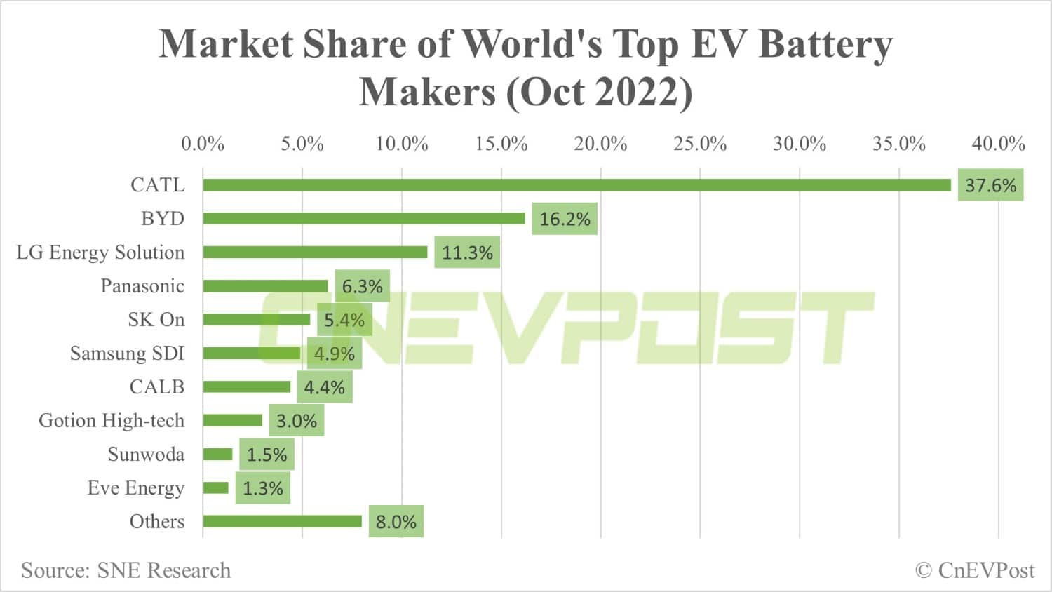 Global EV battery market share in Oct: CATL 37.6%, BYD 16.2%-CnEVPost