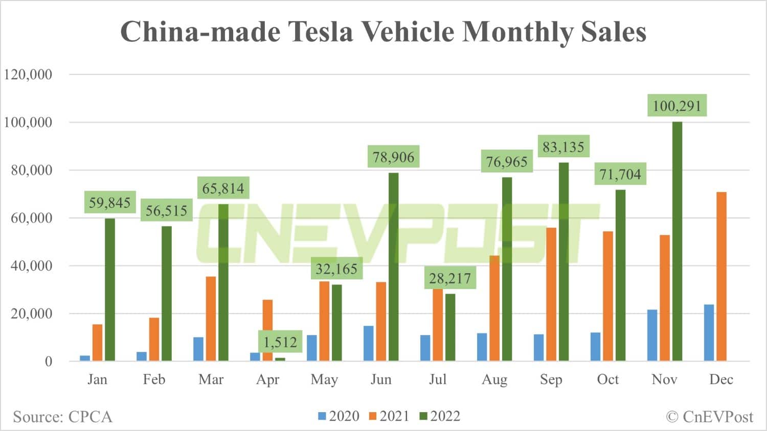 Tesla sells record 100,291 China-made vehicles in Nov-CnEVPost