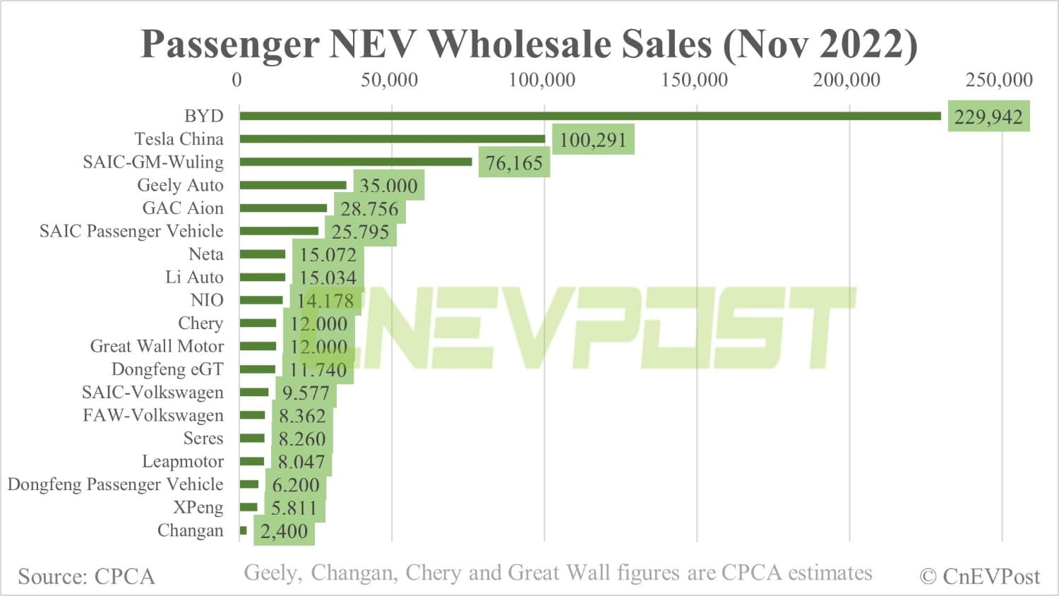 China's Nov wholesale sales of passenger NEVs hit record 732,000, CPCA estimates show