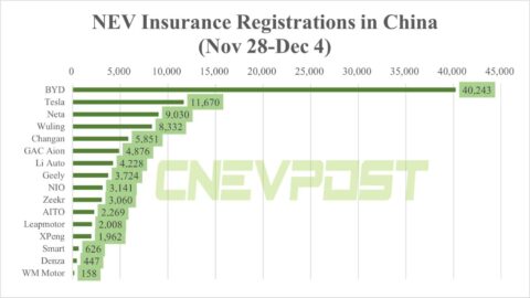 China NEV insurance registrations in 1st week of Dec: BYD 40,243, Tesla 11,670, Nio 3,141