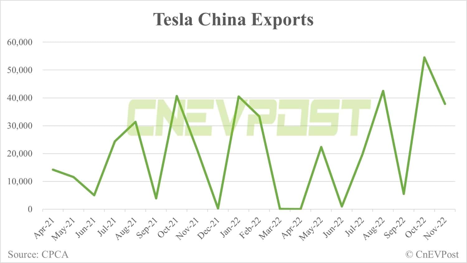 Tesla delivers 62,493 vehicles in China in Nov