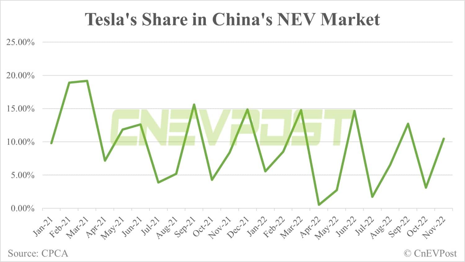 Tesla delivers 62,493 vehicles in China in Nov