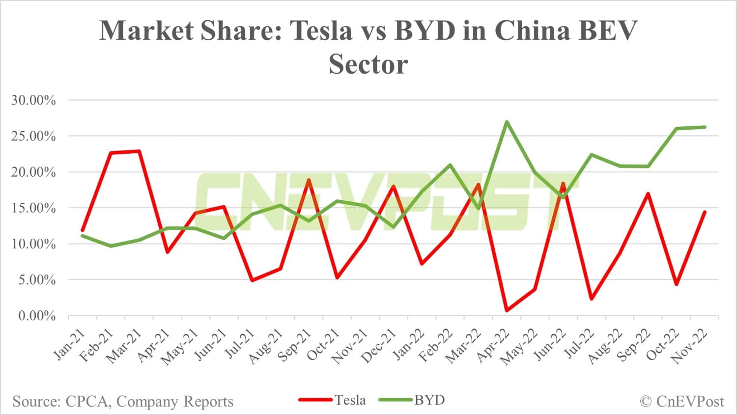 Tesla delivers 62,493 vehicles in China in Nov