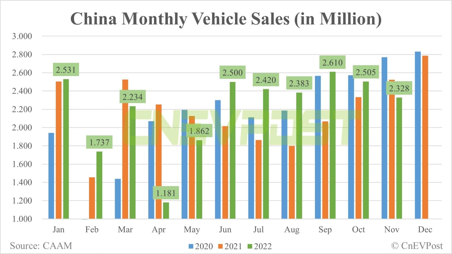 China NEV sales at 786,000 units in Nov, a new record, CAAM data show