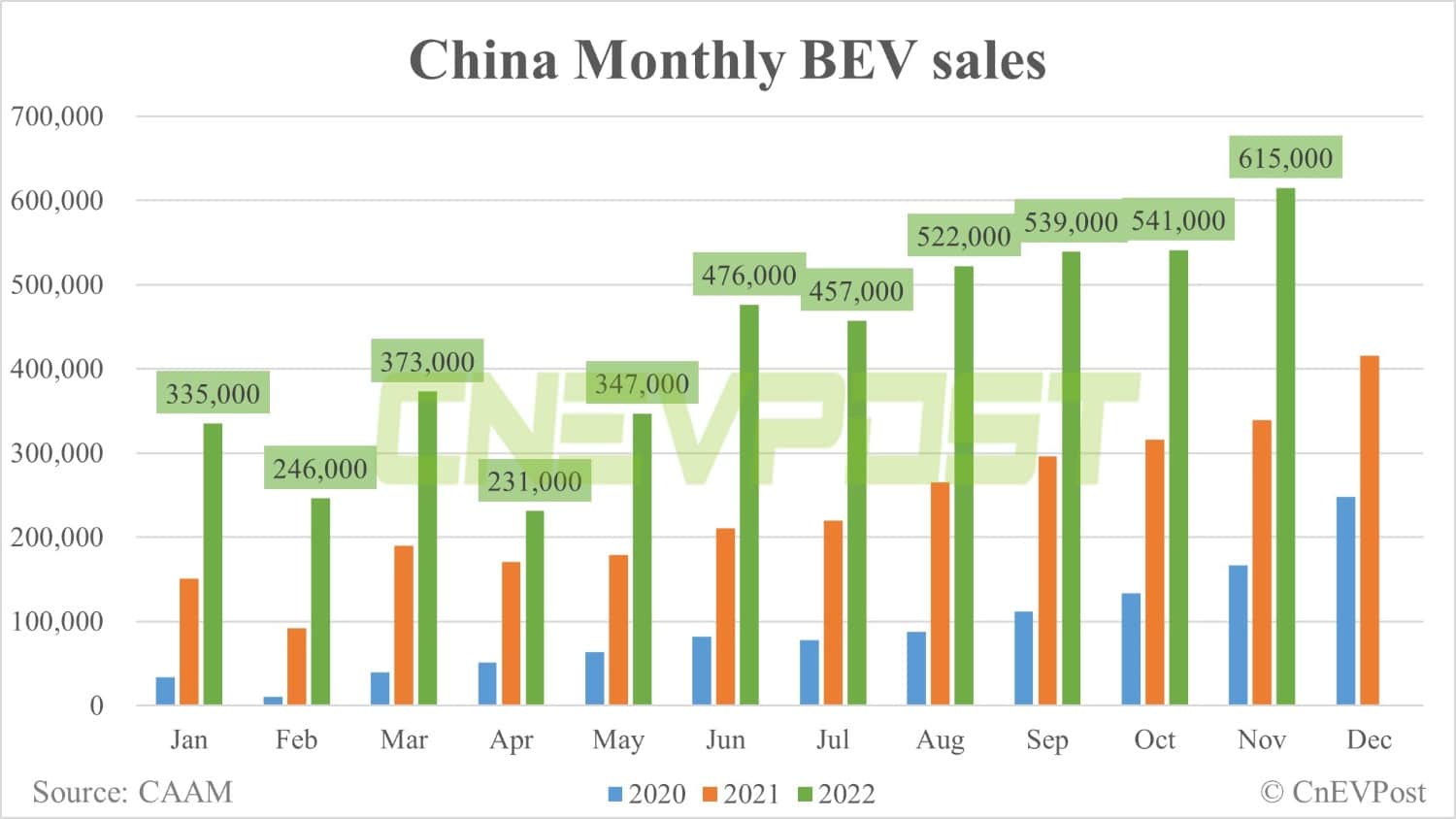 China NEV sales at 786,000 units in Nov, a new record, CAAM data show