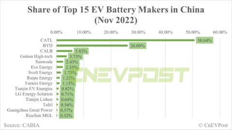 China Nov EV battery installations: Total volume up 12.2% from Oct, CATL's share at 50.64%