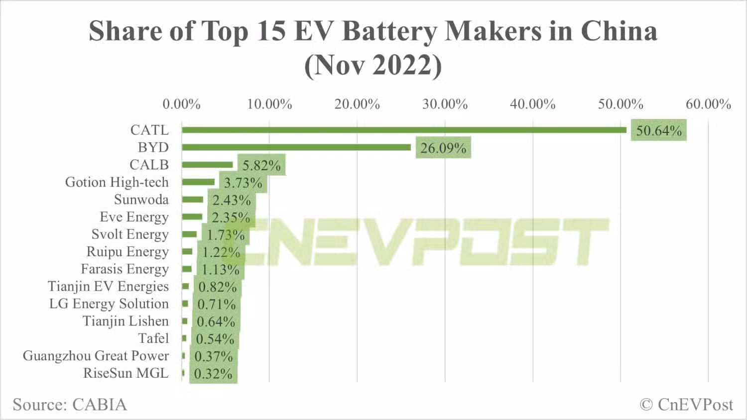 China Nov EV battery installations: Total volume up 12.2% from Oct, CATL's share at 50.64%