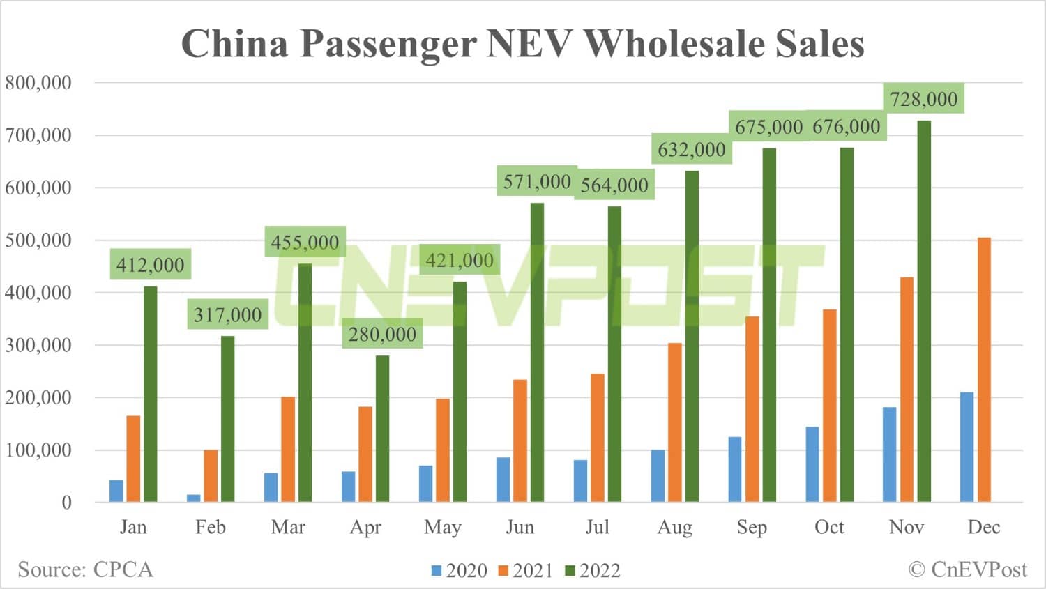 China retail sales of passenger NEVs in Nov at 598,000, CPCA data show