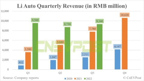 Li Auto Q4 earnings preview: Solid results expected with potential margin upside