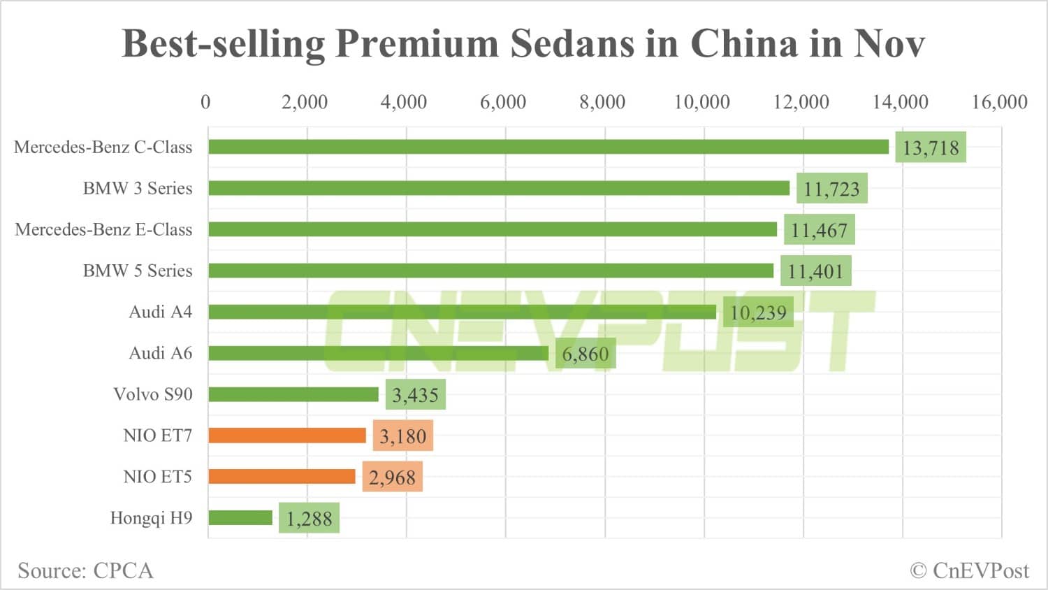 Nio ET5 moves up one spot in top 10 best-selling premium sedans in China in Nov
