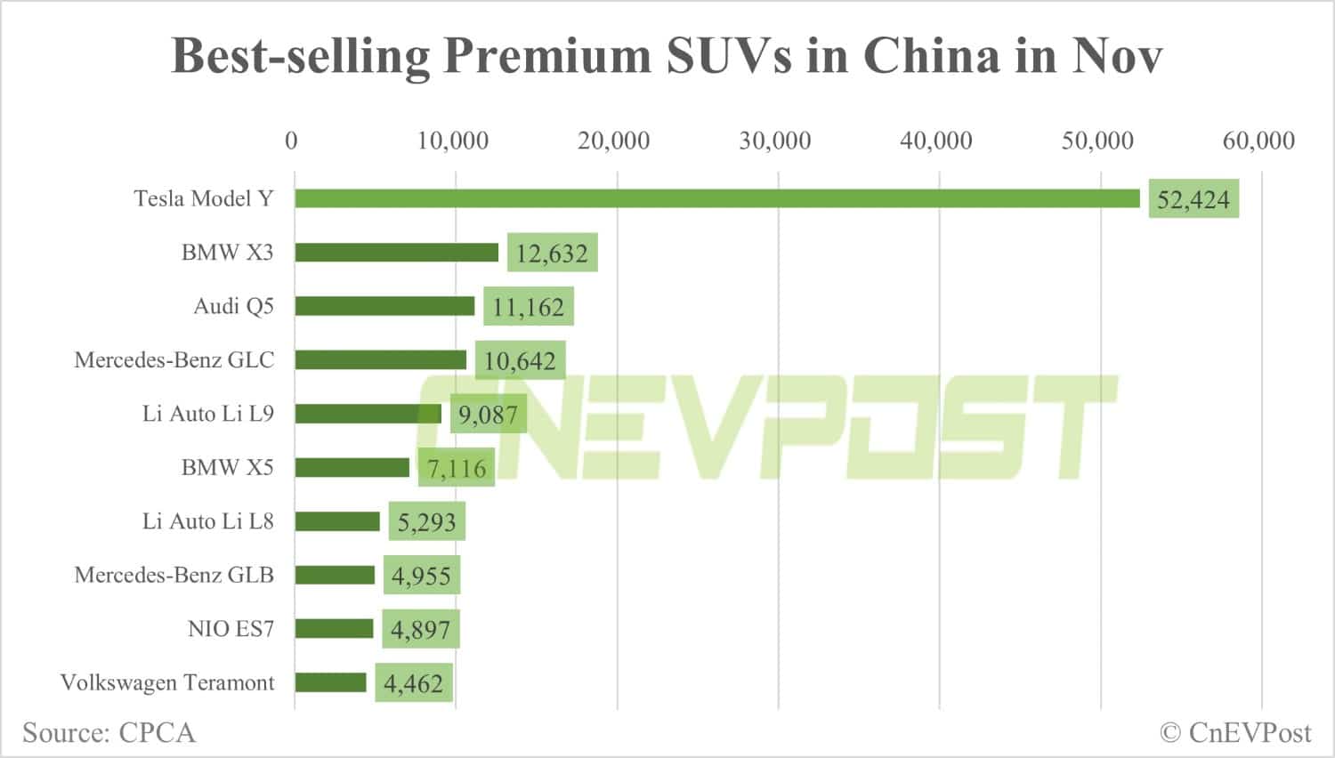Tesla Model Y best-selling premium SUV in China in Nov, 2nd-place model far behind in sales