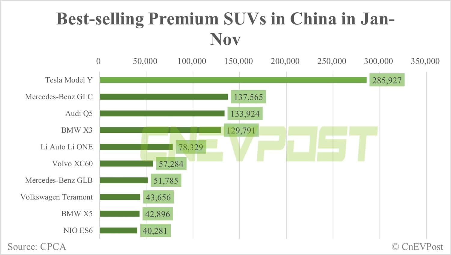 Tesla Model Y best-selling premium SUV in China in Nov, 2nd-place model far behind in sales