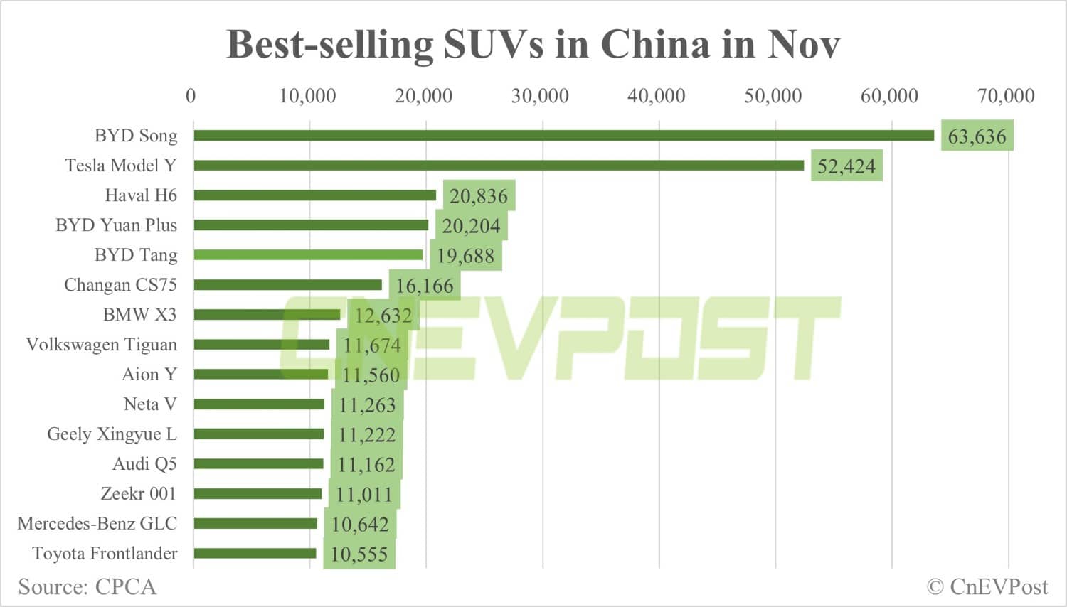 Tesla Model Y best-selling premium SUV in China in Nov, 2nd-place model far behind in sales