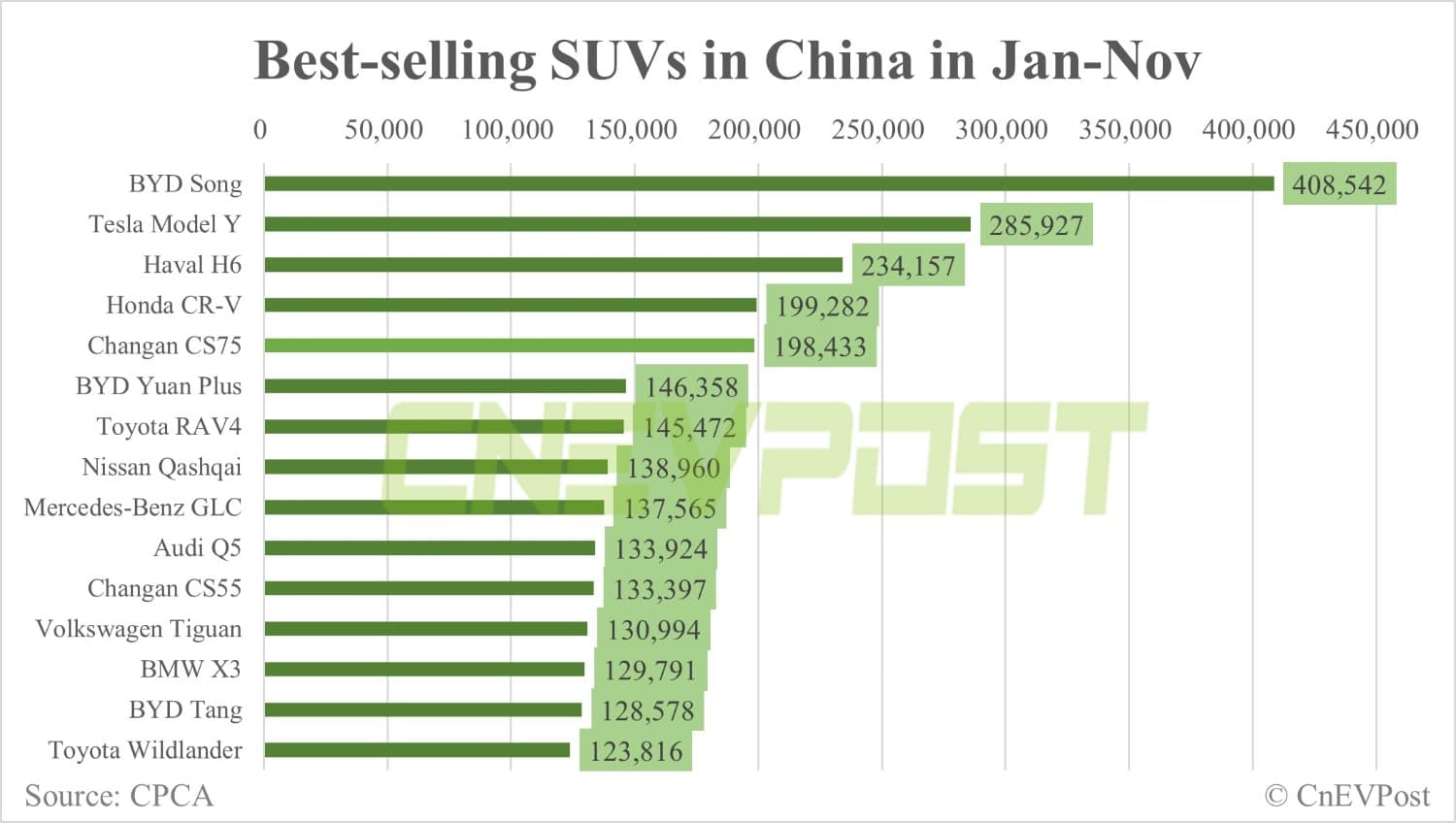 Tesla Model Y best-selling premium SUV in China in Nov, 2nd-place model far behind in sales