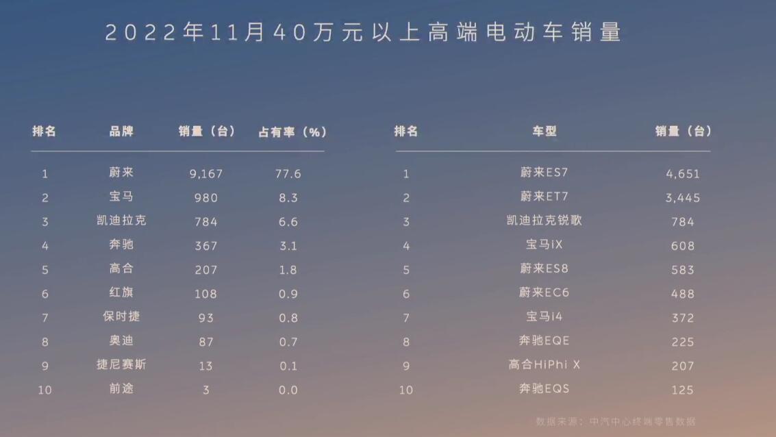 Nio's year-end media briefing: Live updates-CnEVPost