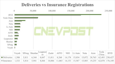How do China EV insurance registrations compare to deliveries? Here are figures for Nov