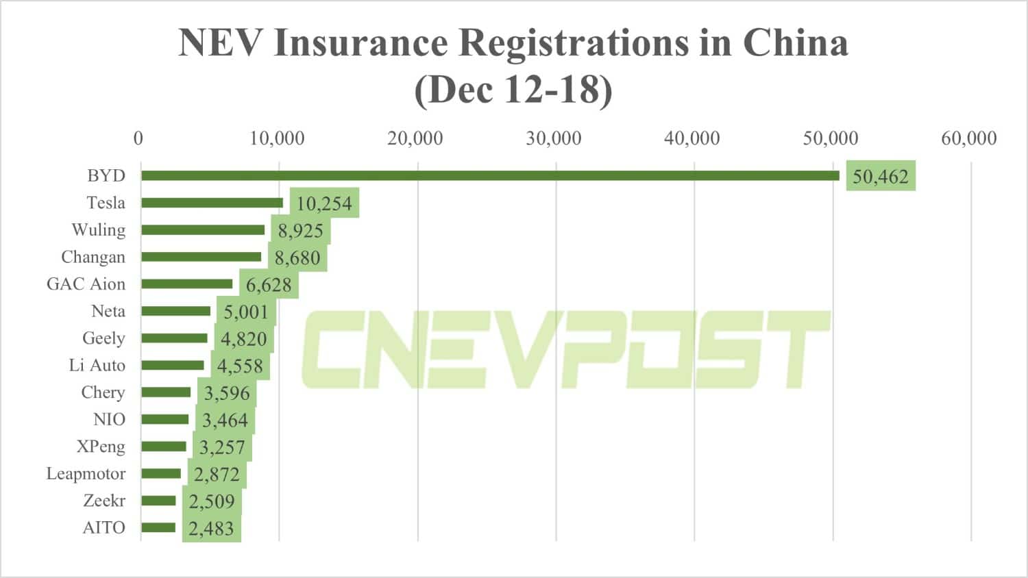 China NEV insurance registrations in 3rd week of Dec: BYD 50,462, Tesla 10,254, Nio 3,464