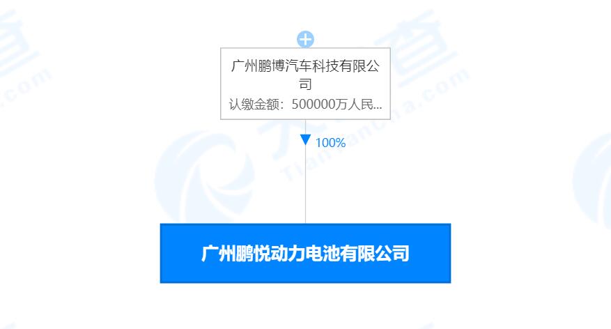 Xpeng sets up another battery-related subsidiary after denying its own R&D plans