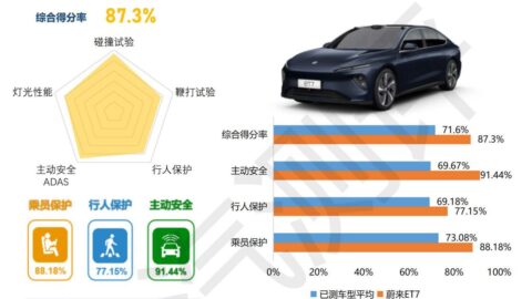 Nio ET7 gets 5-star safety rating from C-NCAP