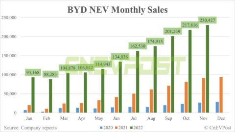 BYD facing daily production loss of at least 2,000 units in recent days as some workers infected with Covid