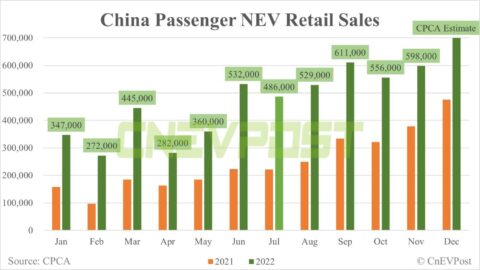 China's NEV retail sales expected to be about 700,000 units in Dec, CPCA says