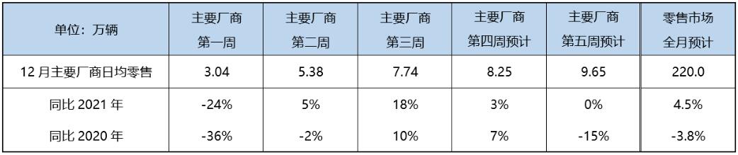 China's NEV retail sales expected to be about 700,000 units in Dec, CPCA says