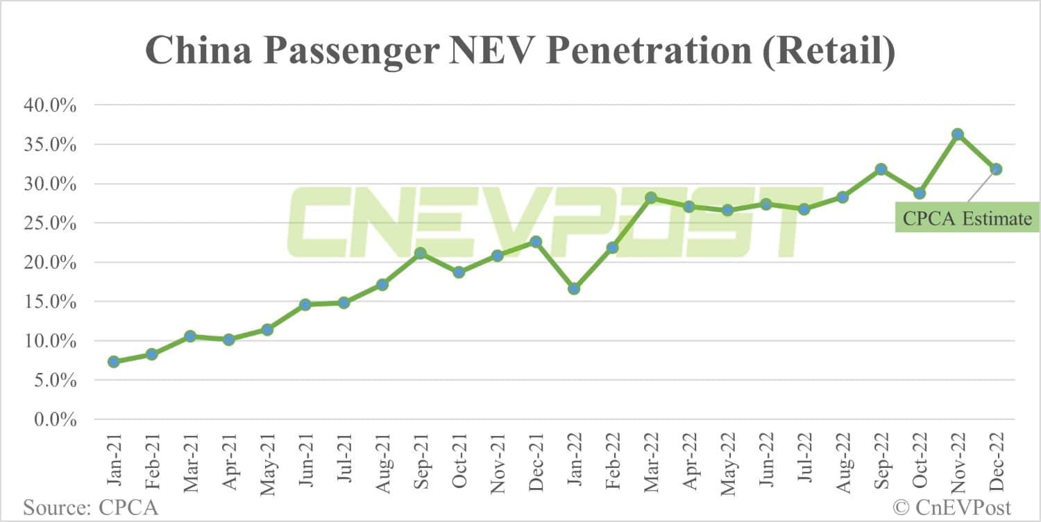 China's NEV retail sales expected to be about 700,000 units in Dec, CPCA says