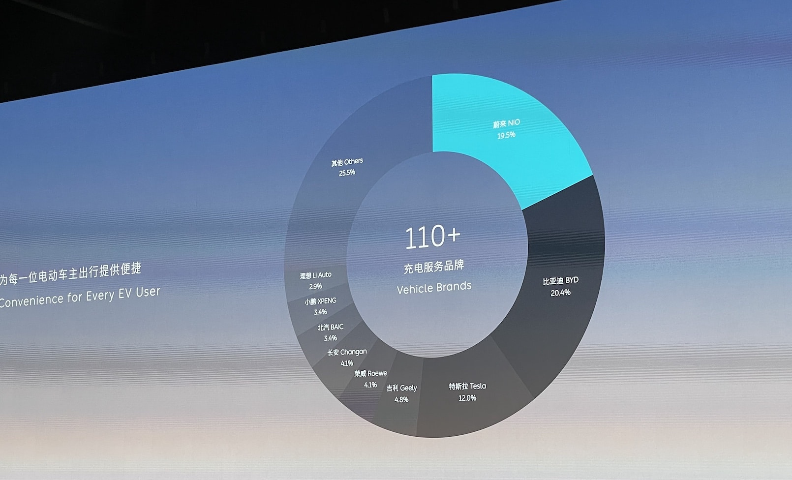 Nio unveils 500-kW ultra-fast charger that can charge EVs from 10% to 80% in 12 minutes