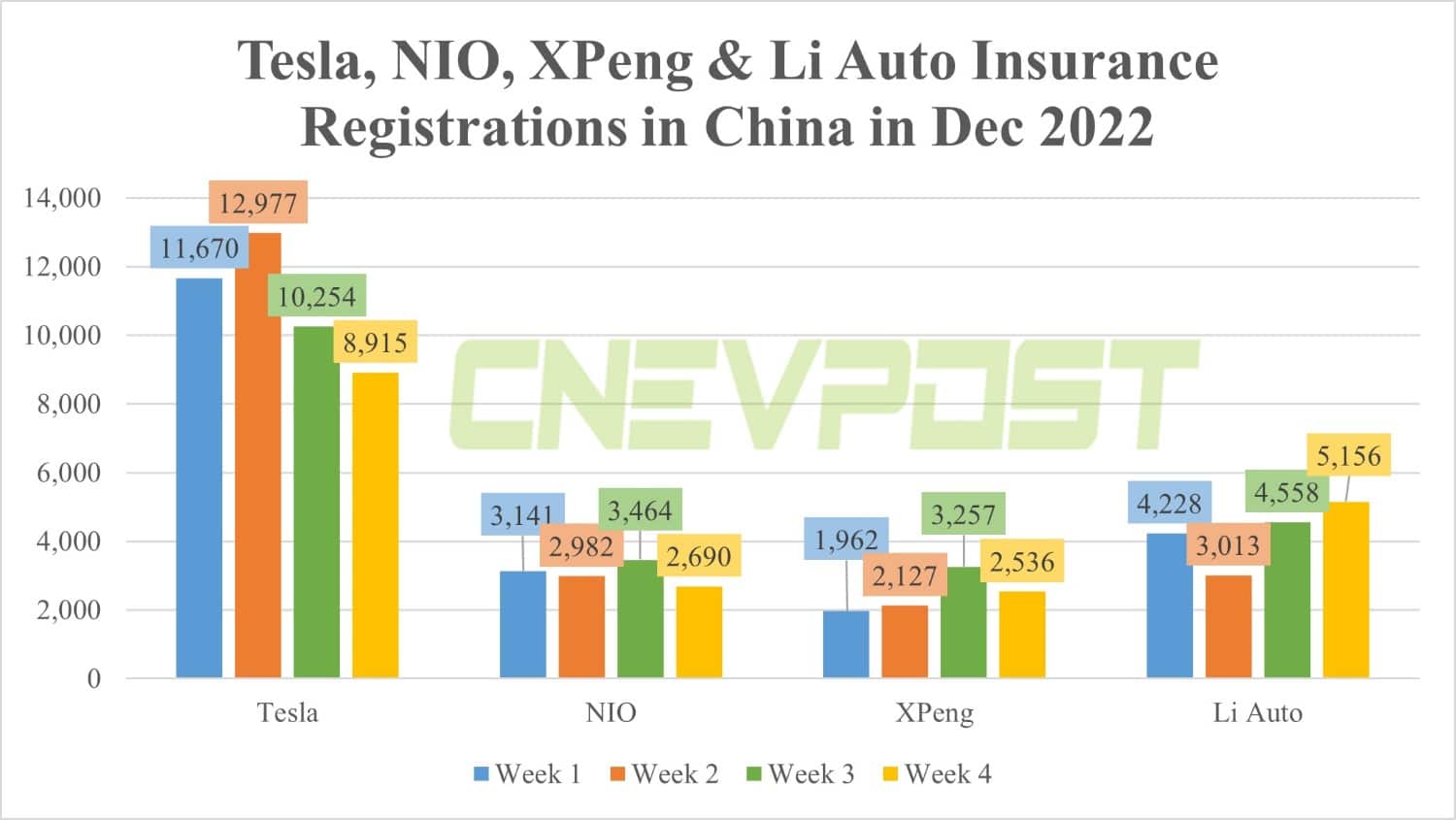 China NEV insurance registrations in 4th week of Dec: BYD 51,636, Tesla 8,915, Nio 2,690