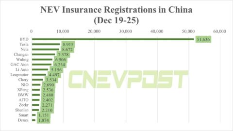 China NEV insurance registrations in 4th week of Dec: BYD 51,636, Tesla 8,915, Nio 2,690