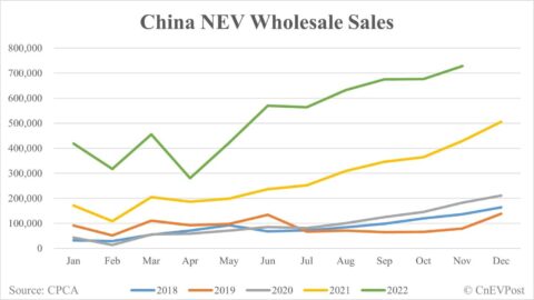 China's auto market in 2022: These are what exceeded expectations