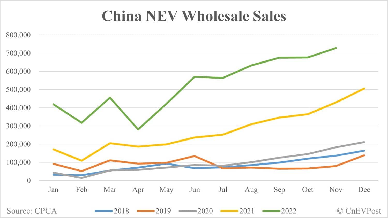 China's auto market in 2022: These are what exceeded expectations