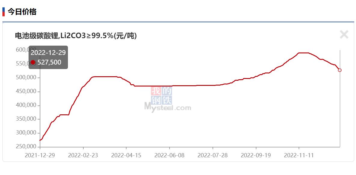 Lithium carbonate prices fall to around RMB 500,000 with outlook remains bearish