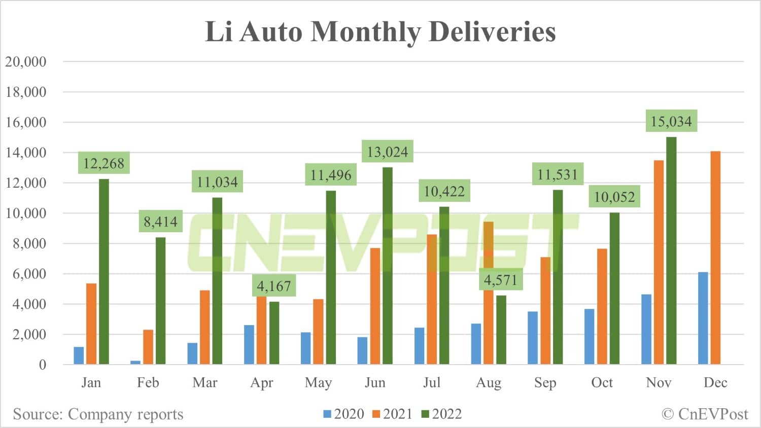 Li Auto expects Dec deliveries to exceed 20,000 units