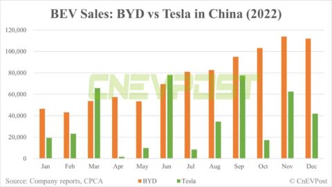 BYD so far ahead of Tesla in China that 'it's almost ridiculous,' says Charlie Munger