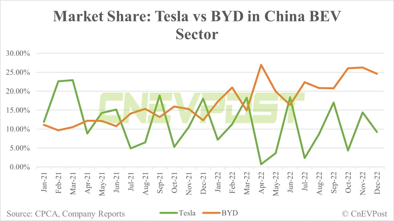 BEV sales: BYD, Tesla and other major EV makers in China in 2022